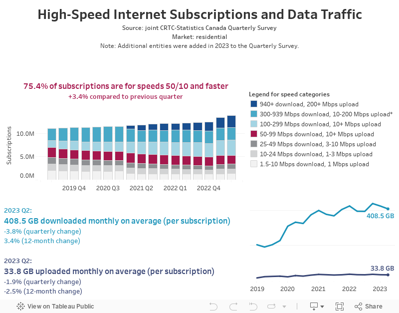 High-Speed Internet Subscriptions and Data TrafficSource: joint CRTC-Statistics Canada Quarterly SurveyMarket: residential 