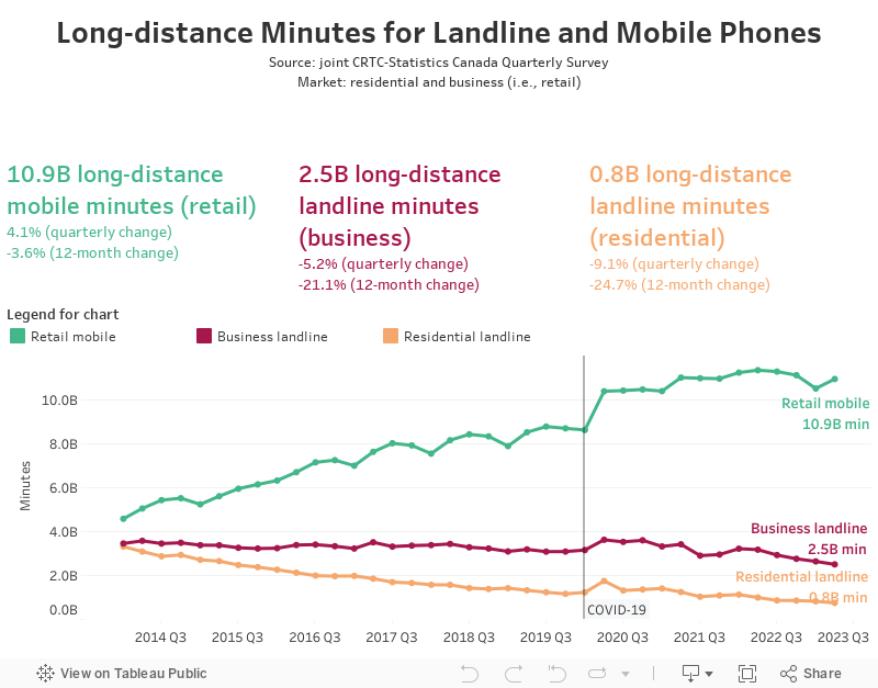 Long-distance Minutes for Landline and Mobile Phones 