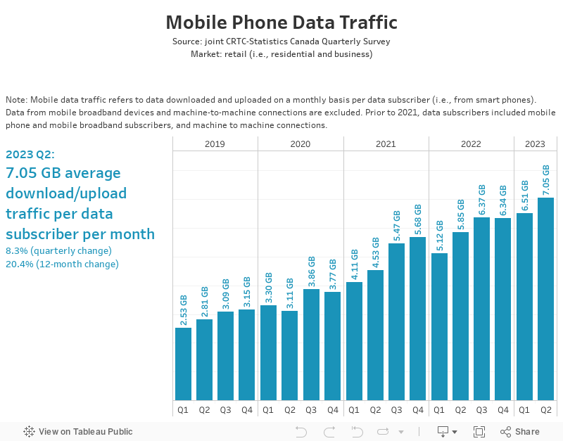 Mobile Phone Data Traffic 