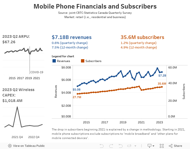 Mobile Phone Financials and SubscribersSource: joint CRTC-Statistics Canada Quarterly SurveyMarket: retail (i.e., residential and business) 