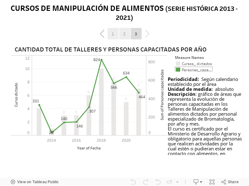 CURSOS DE MANIPULACIÓN DE ALIMENTOS (SERIE HISTÓRICA 2013 - 2021) 