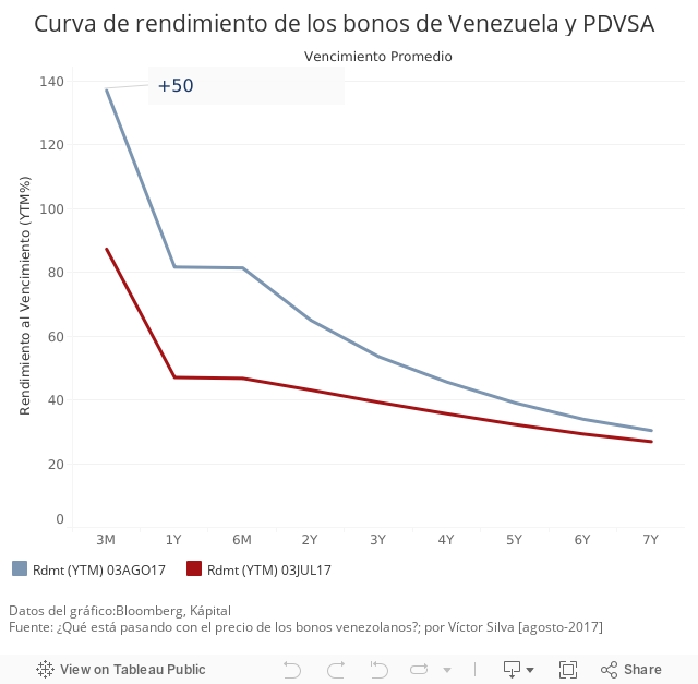 Curva de rendimiento de los bonos de Venezuela y PDVSA 
