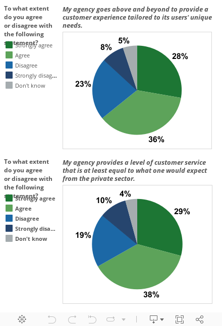A Majority of Federal Employees Believe Their Agency Delivers High-Quality Customer Service 