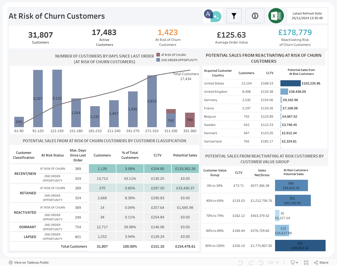 At Risk of Churn 