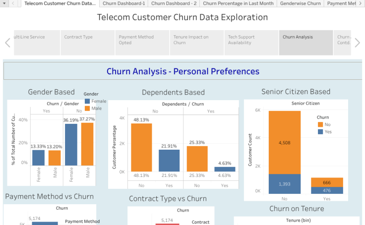 Customer Churn Analysis Tableau Public