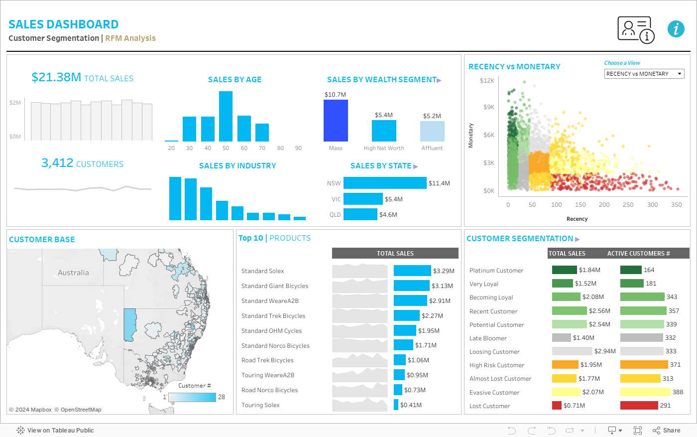 RFM Dashboard 