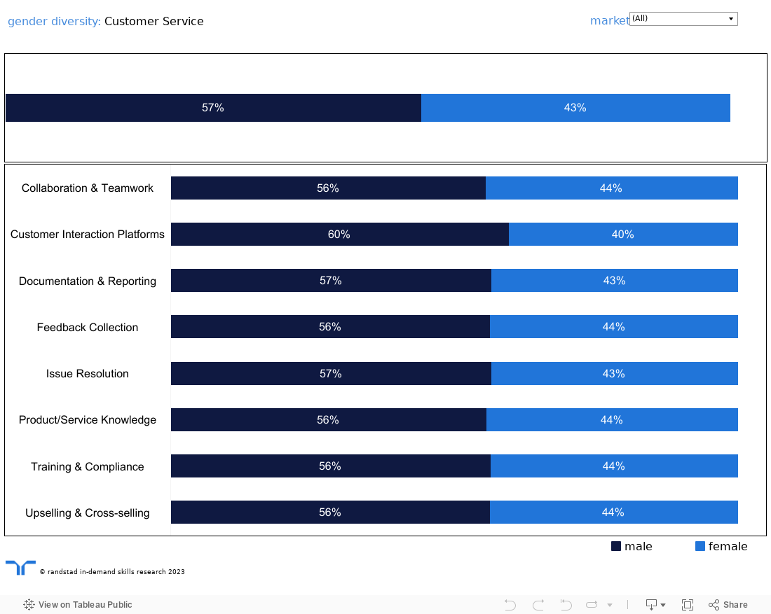 AI - gender dashboard 