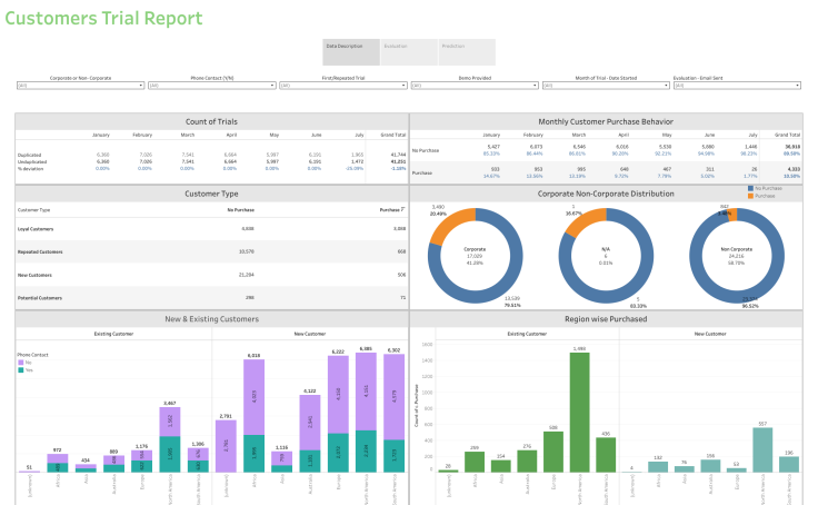 Customer Trial Data