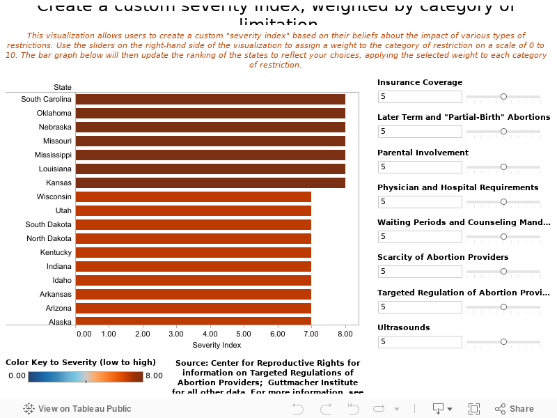 Create a custom severity index, weighted by category of limitation 