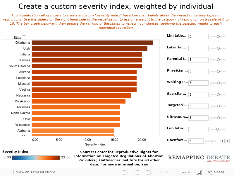 Create a custom severity index, weighted by individual limitation 