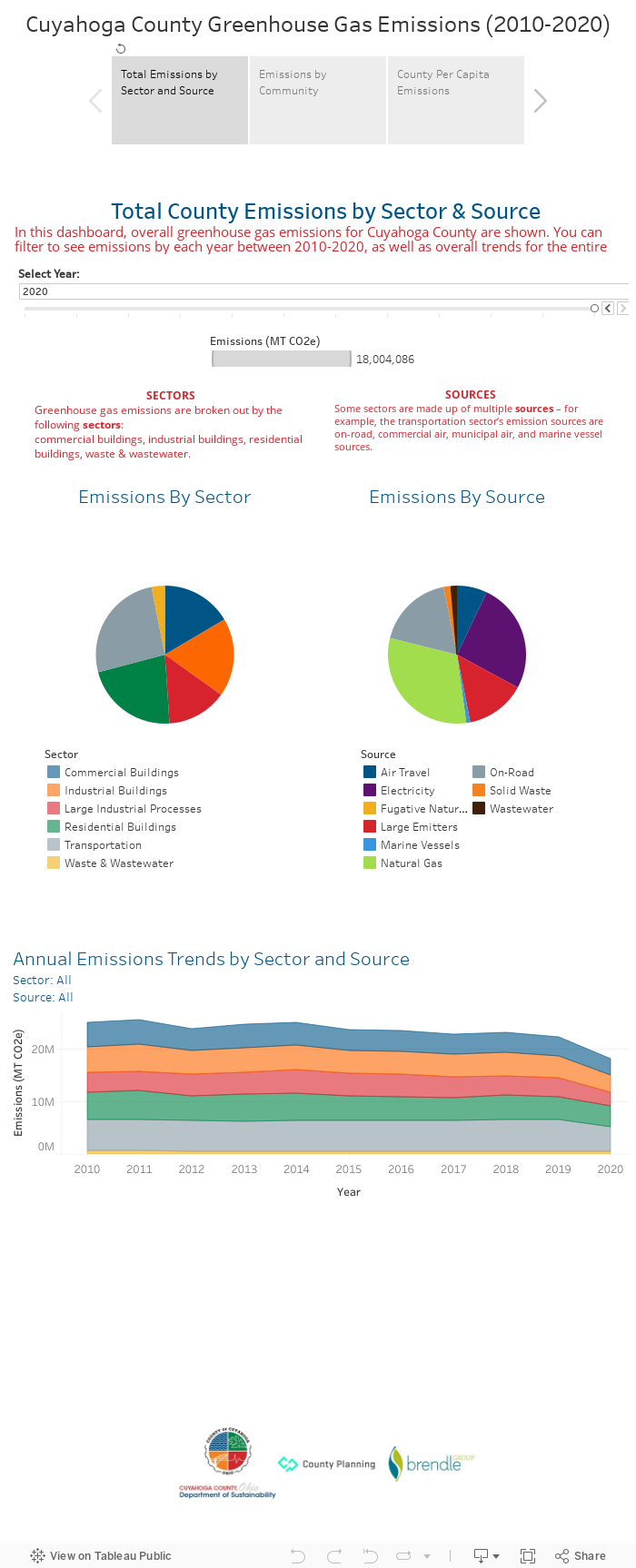 Cuyahoga County Greenhouse Gas Emissions (2010-2019) 