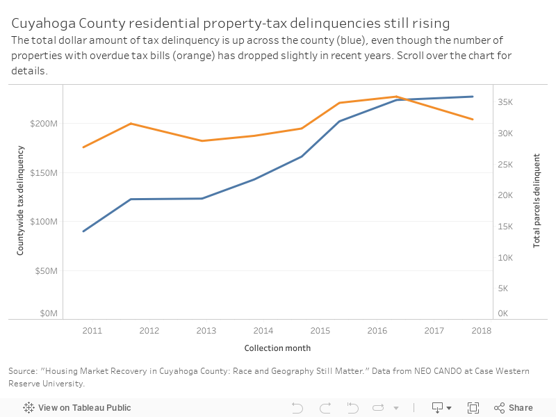 Cuyahoga County residential property-tax delinquencies still rising 