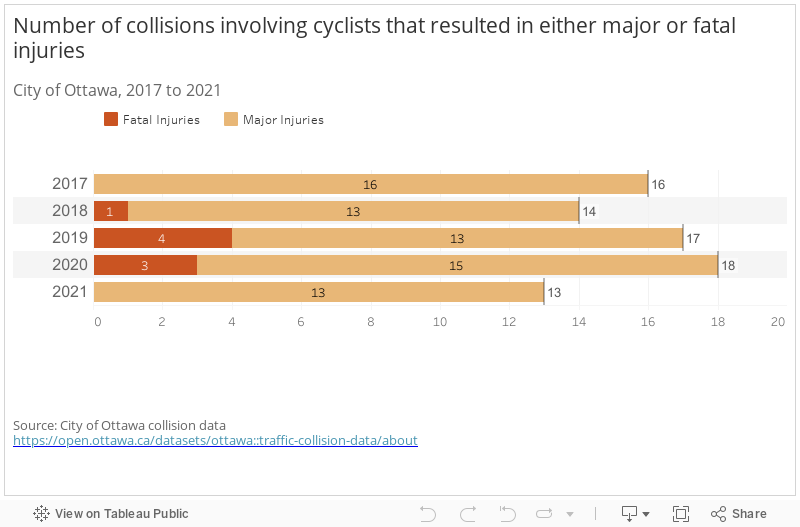 Number of Collisions Involving Cyclists with Major or Fatal Injuries, 2017-2021 