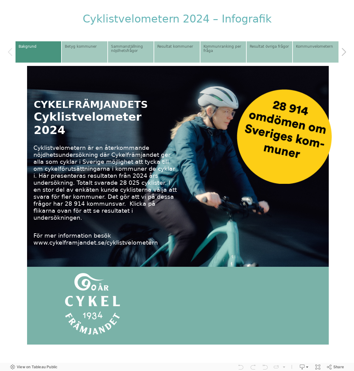 Cyklistvelometern 2024 – Infografik 