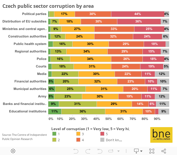 Public sector corruption by area 