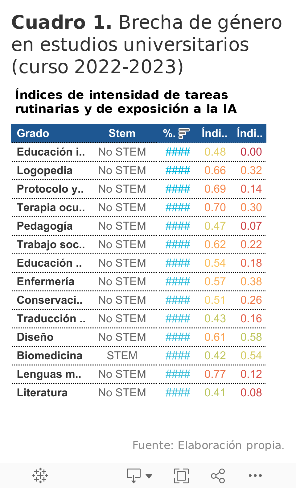 Cuadro 1. Brecha de género en estudios universitarios (curso 2022-2023) 