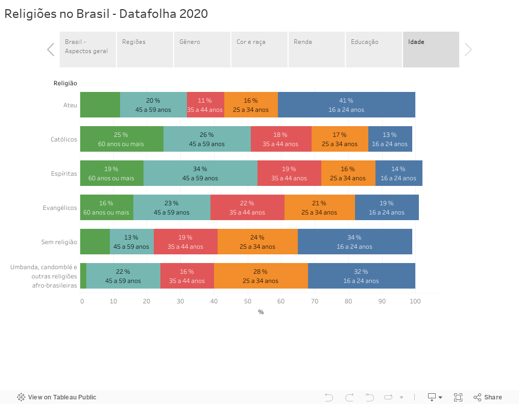 Religiões no Brasil - Datafolha 2020 