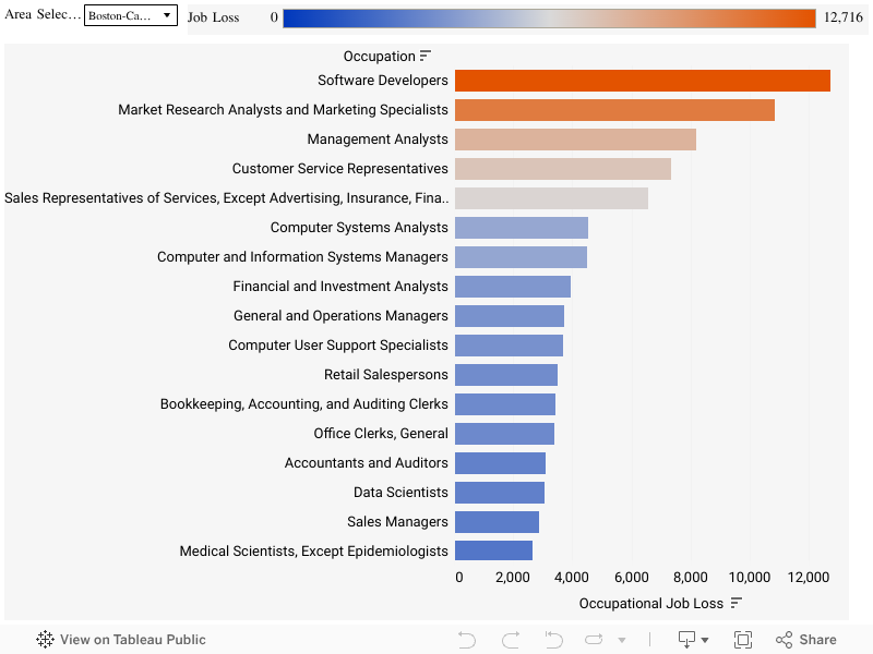 Occupational Job Loss by Metropolitan and Non-metropolitan Area