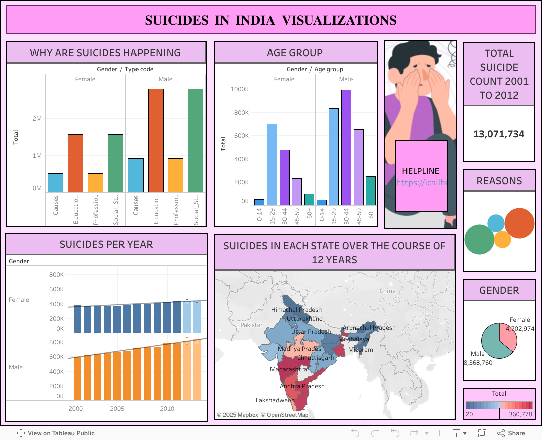 SUICIDES IN INDIA VISUALIZATIONS 