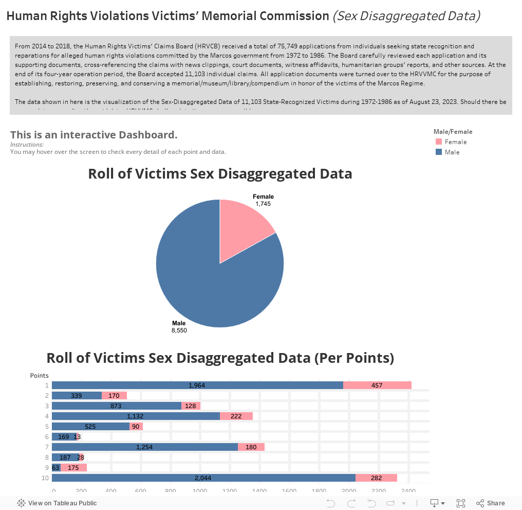 Human Rights Violations Victims' Memorial Commission (Sex Disaggregated Data) 