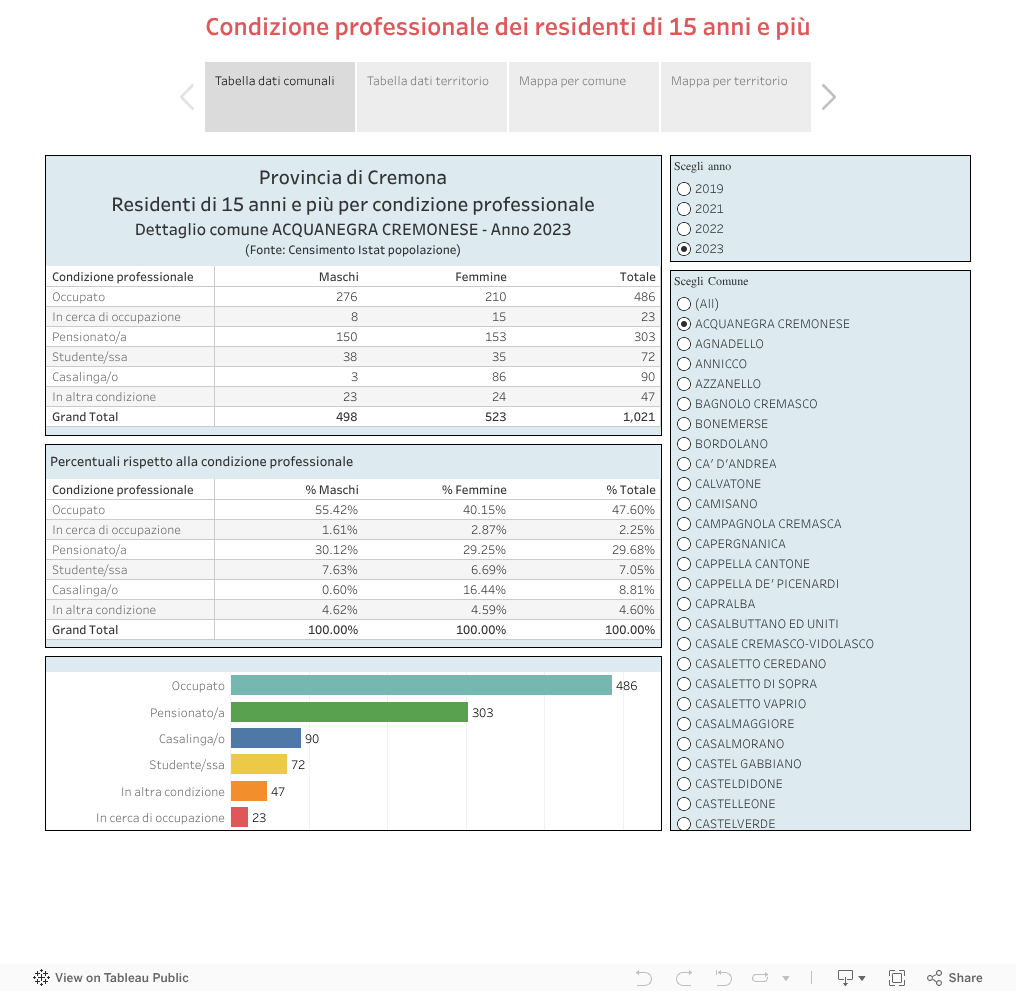 Condizione professionale dei residenti di 15 anni e più 