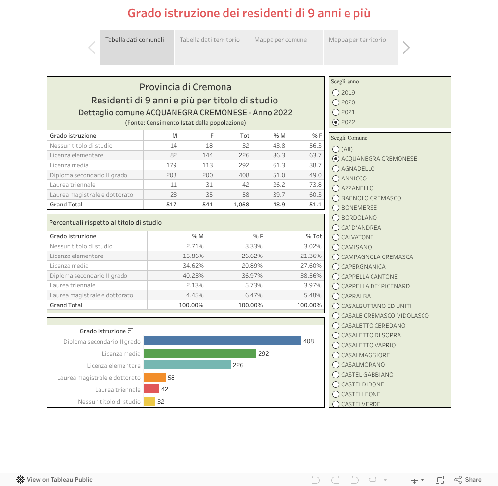 Grado istruzione dei residenti di 9 anni e più 