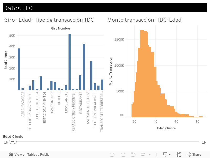 Datos TDC 