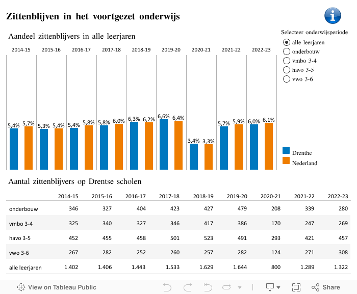 DB Zitten blijven in het voortgezet onderwijs 