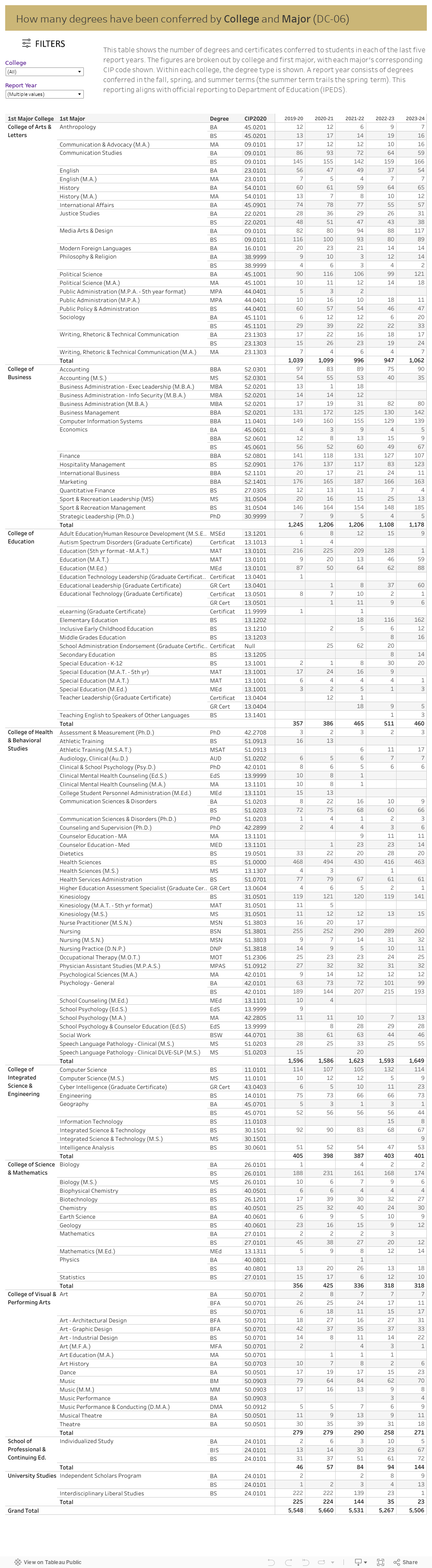      How many degrees have been conferred by College and Major (DC-06) 