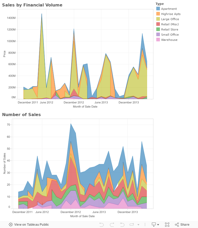 Sales Charts Tablet 