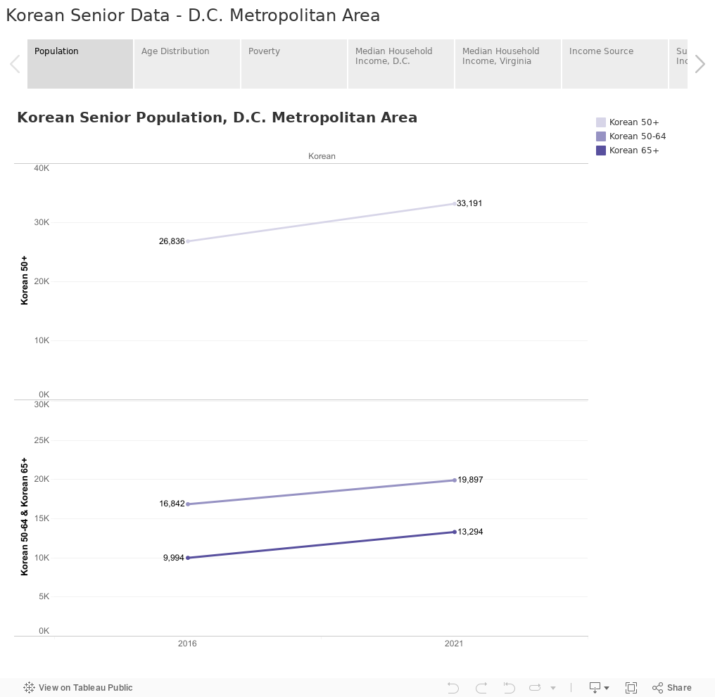 Korean Senior Data - D.C. Metropolitan Area 