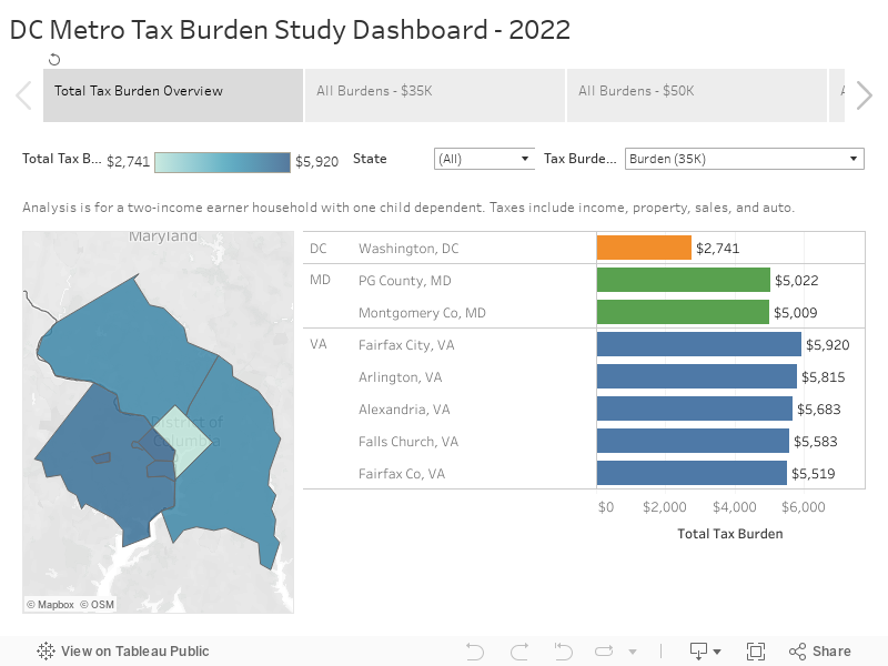 DC Metro Tax Burden Study Dashboard - 2022 