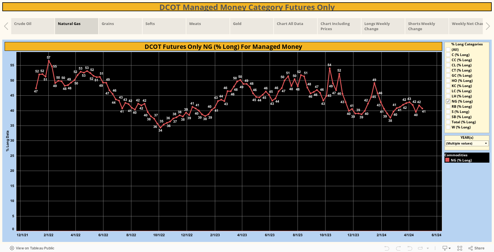 DCOT Managed Money Category Futures Only 