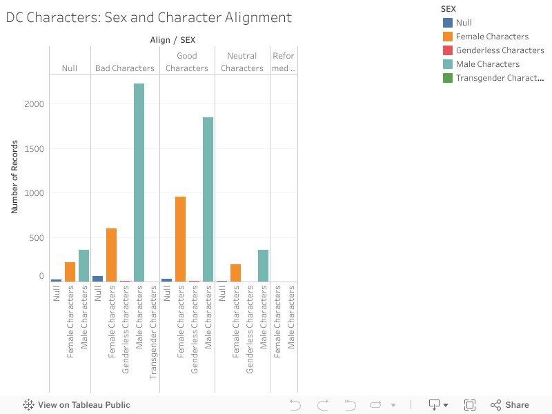 DC Characters: Sex and Character Alignment