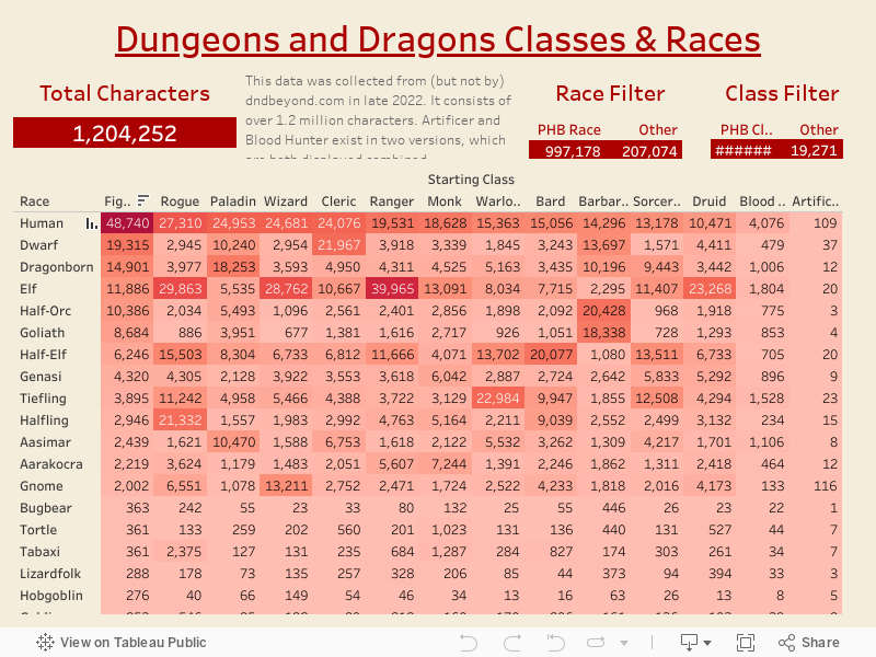 Dungeons and Dragons Classes & Races 