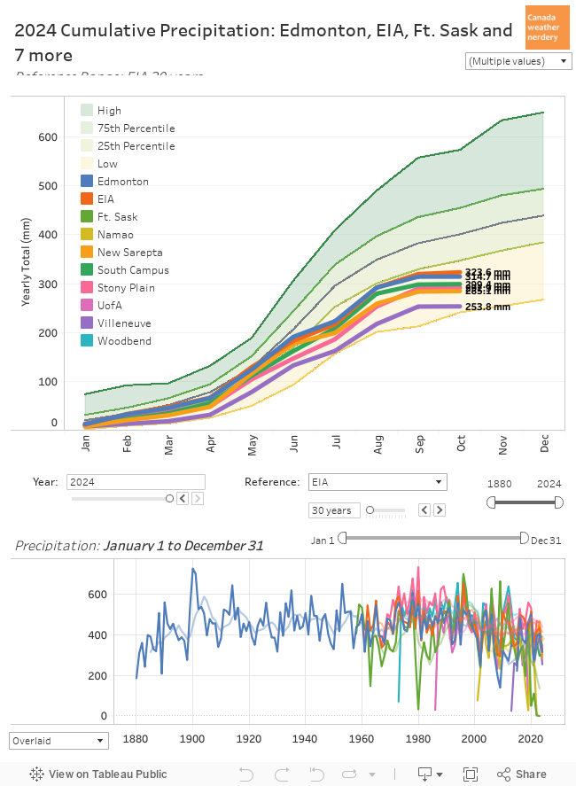 Cumulative Precipitation 