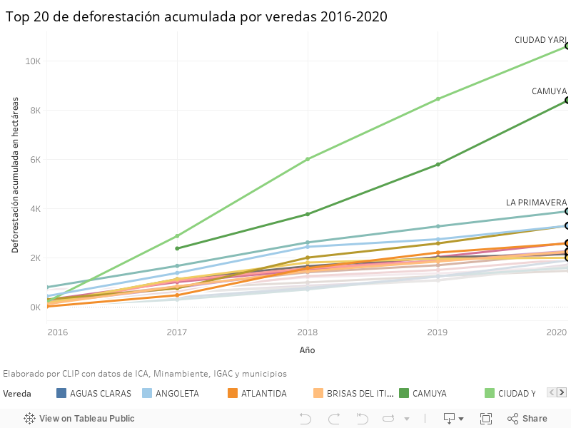 Top 20 de deforestación acumulada por veredas 2016-2020  