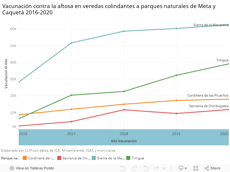 Vacunación contra la aftosa en veredas colindantes a parques naturales de Meta y Caquetá 2016-2020 