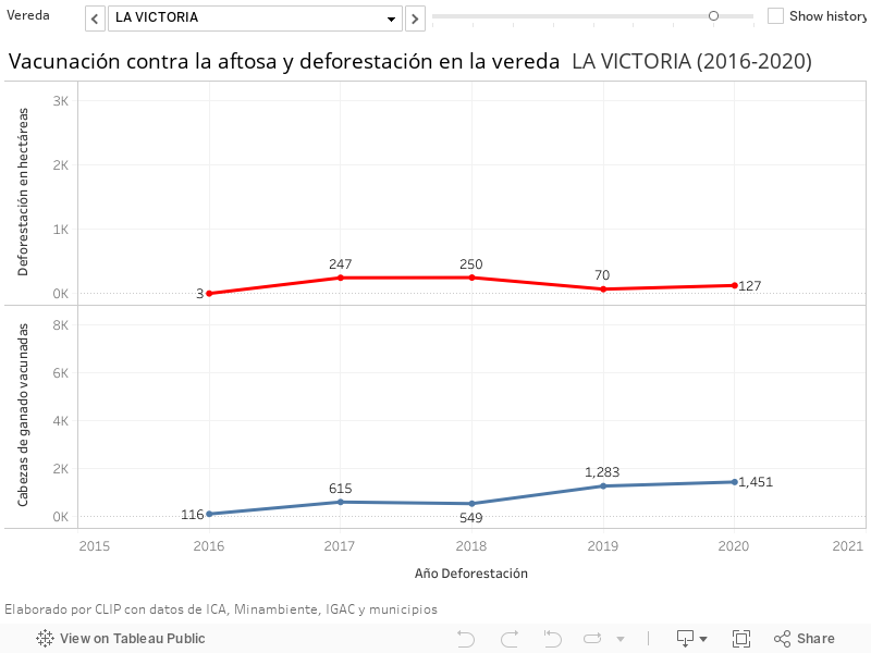 Vacunación contra la aftosa y deforestación en la vereda  LA VICTORIA (2016-2020) 