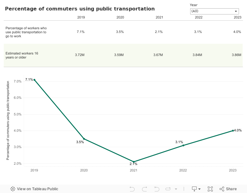 MMR-Transit-PercentCommute 