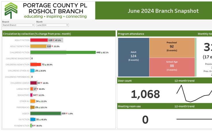 Portage County Public Library | Monthly Branch Snapshots dashboard thumbnail