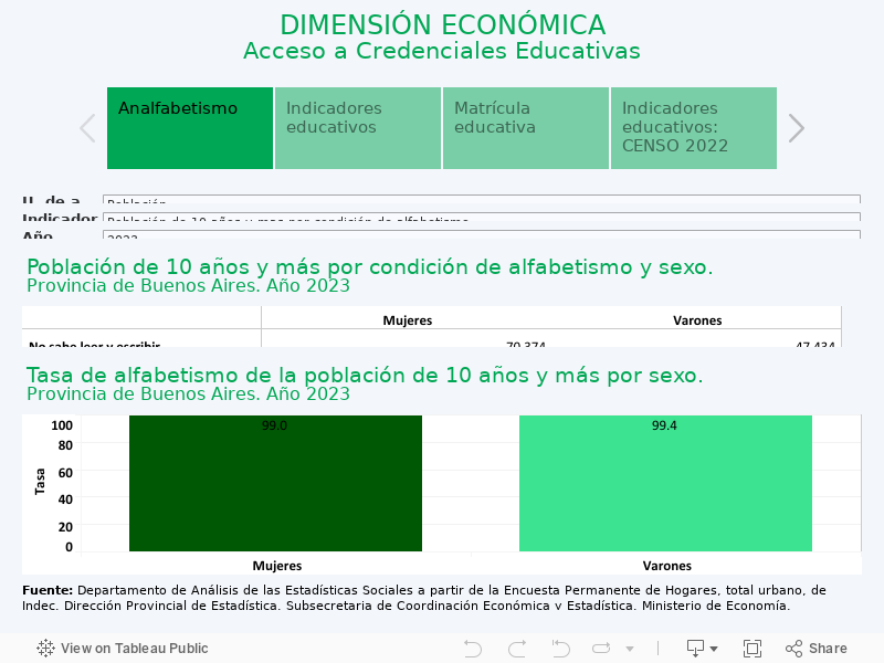 DIMENSIÓN ECONÓMICAAcceso a Credenciales Educativas 