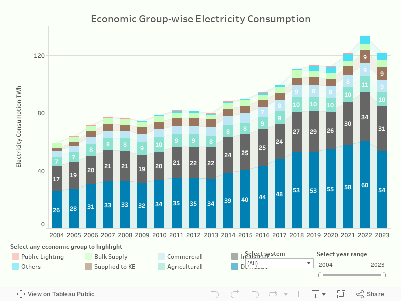 Electricity Consumption