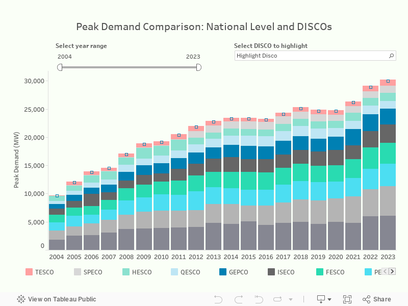 Peak Demand Comparison: National Level and DISCOs