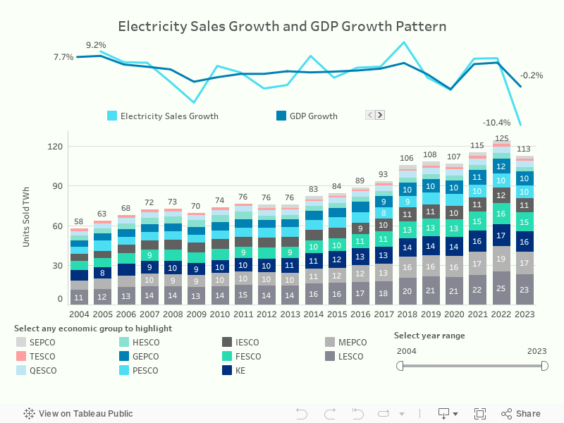 Electricity Sales Growth and GDP Growth Pattern