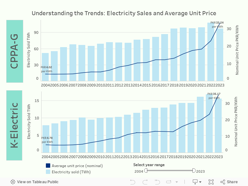 Understanding the Trends: Electricity Sales and Average Unit Price