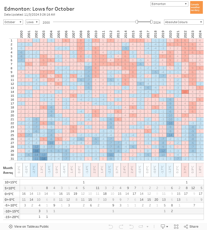 Box Chart 