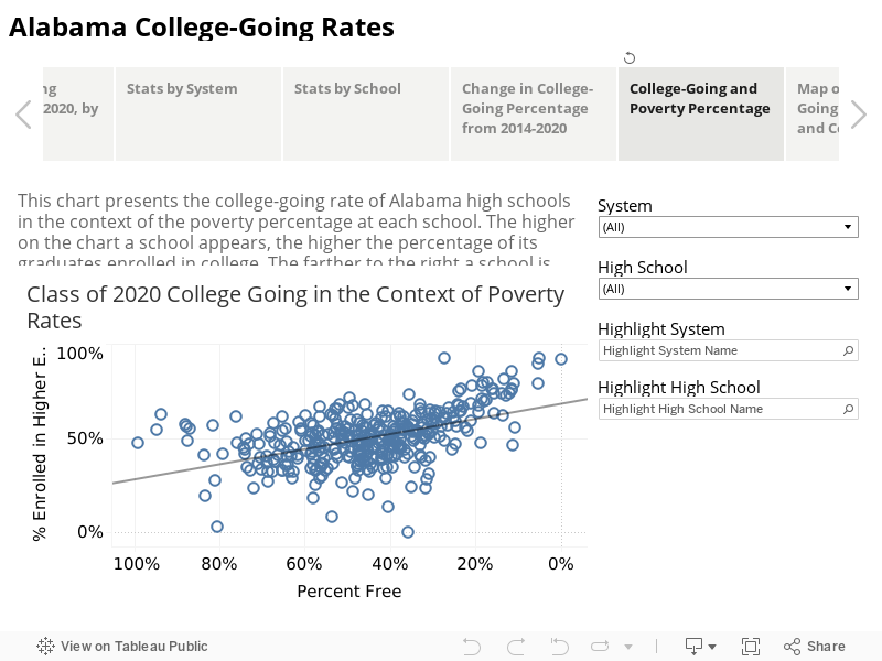 Alabama College-Going Rates 