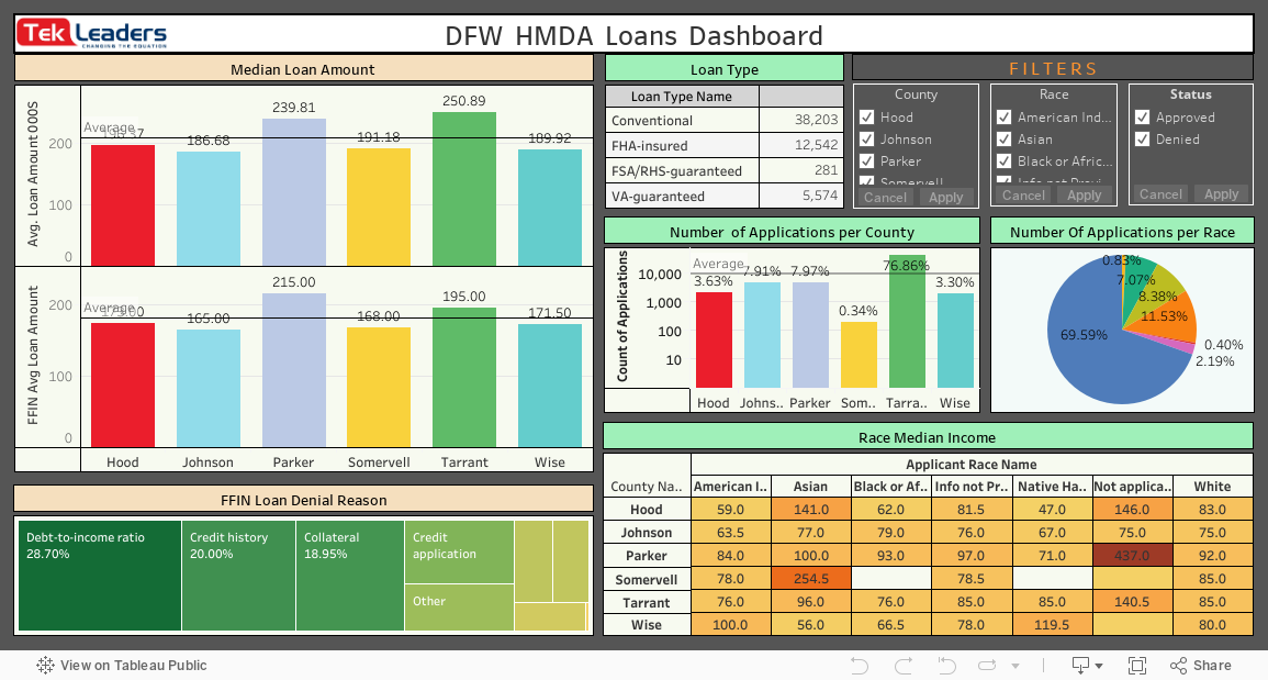 DFW HMDA Loans Dashboard 