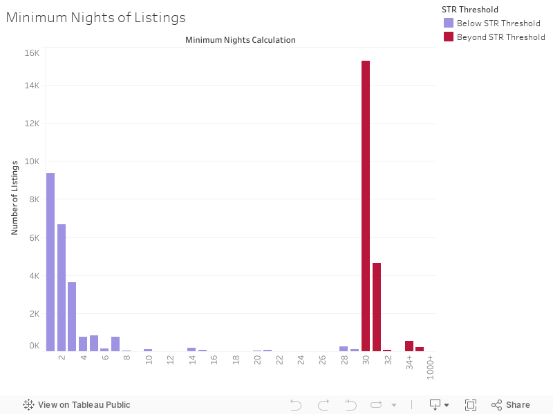 Minimum Nights of Listings  